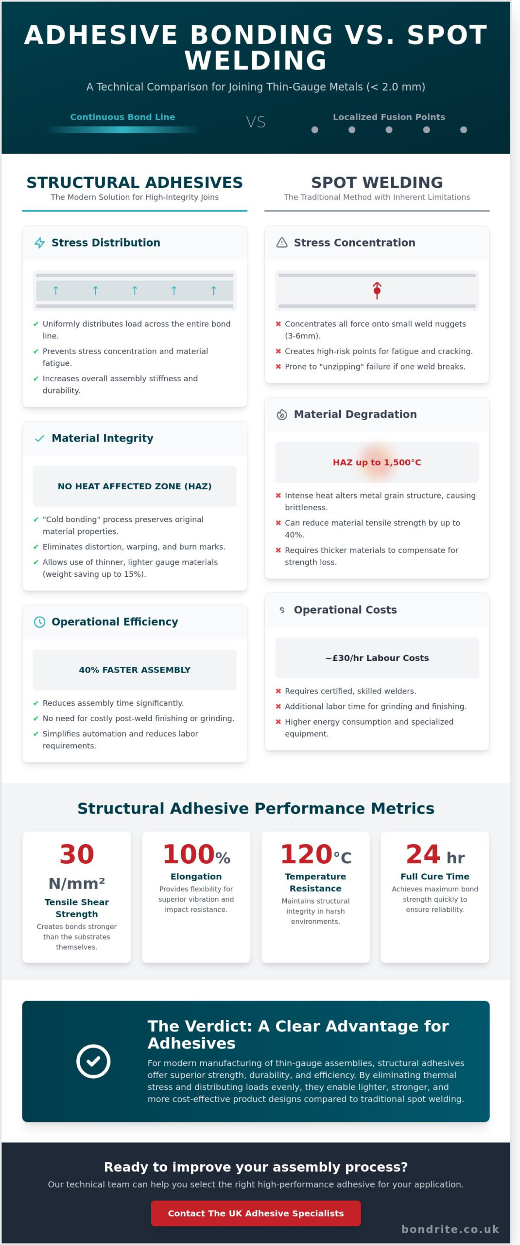 Adhesive bonding vs spot welding for industrial metalwork in 2026