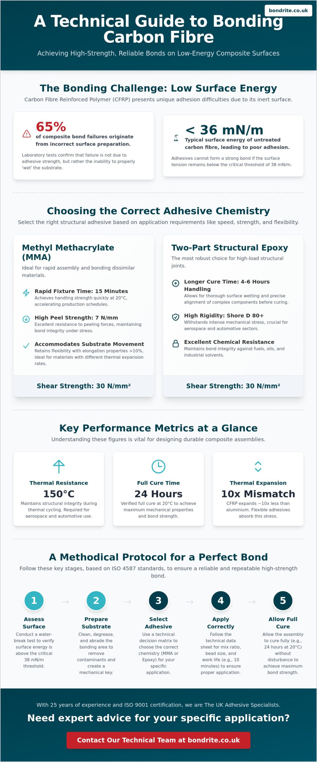 Adhesive for Bonding Carbon Fibre: The Professional Buying Guide 2026