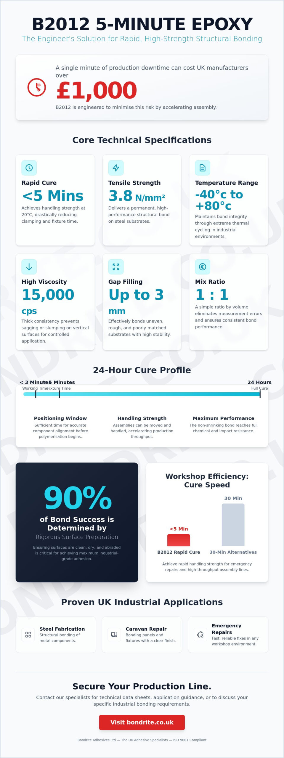 B2012 5 Minute Epoxy for Professional Industrial Bonding