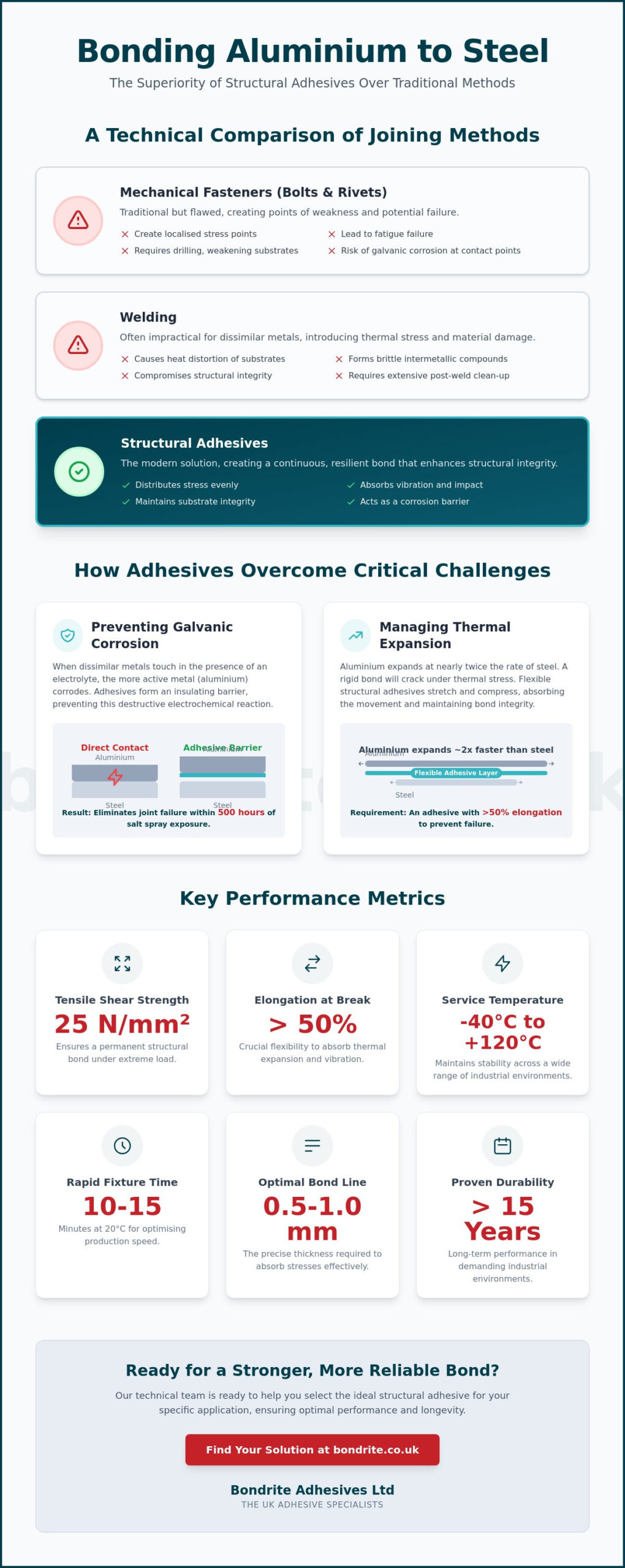 High Performance Adhesive for Aluminium to Steel Solutions