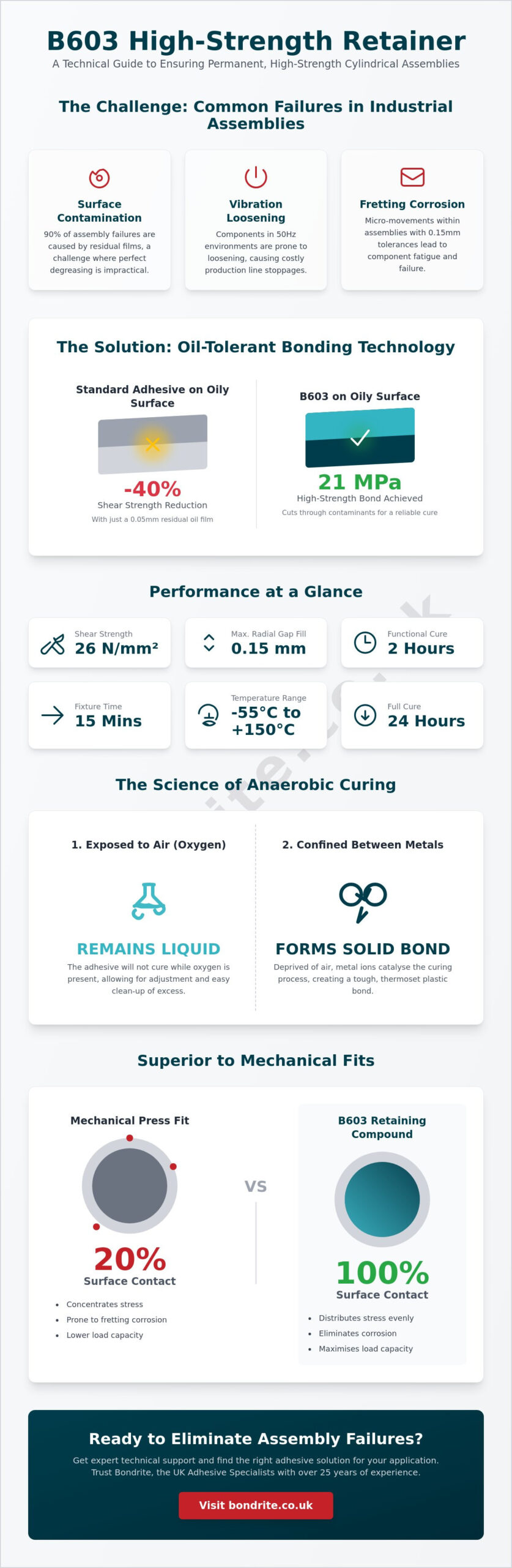 How to Apply B603 Retainer for High Strength Industrial Assemblies