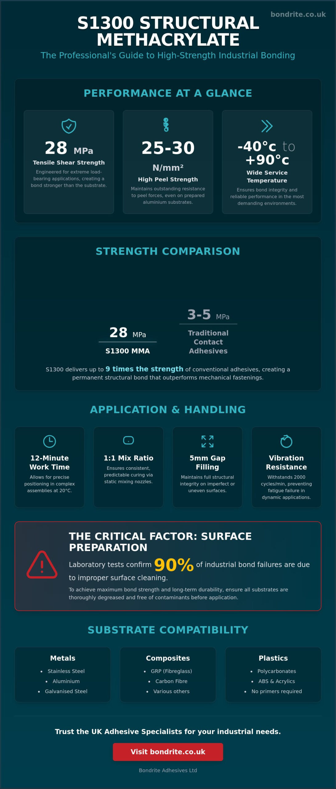How to use S1300 high strength contact adhesive for industrial bonding