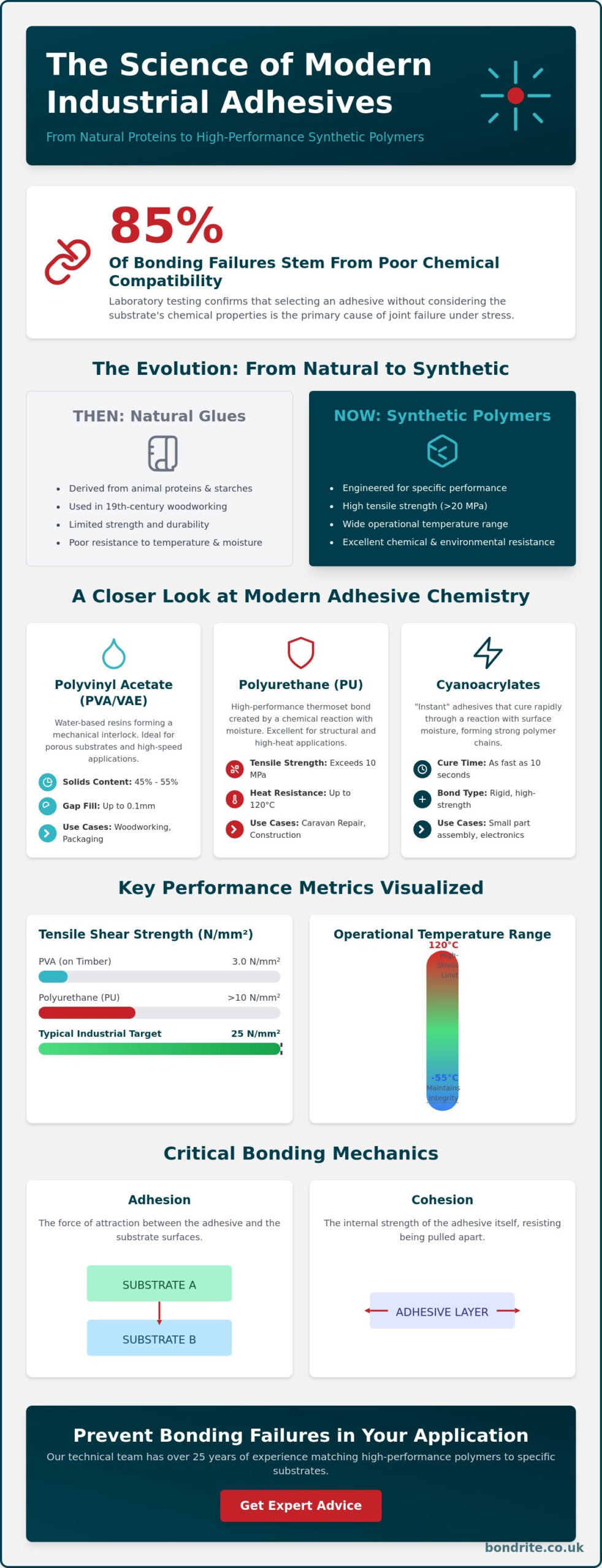 What is Glue Made of? An Industrial Guide to Adhesive Chemistry
