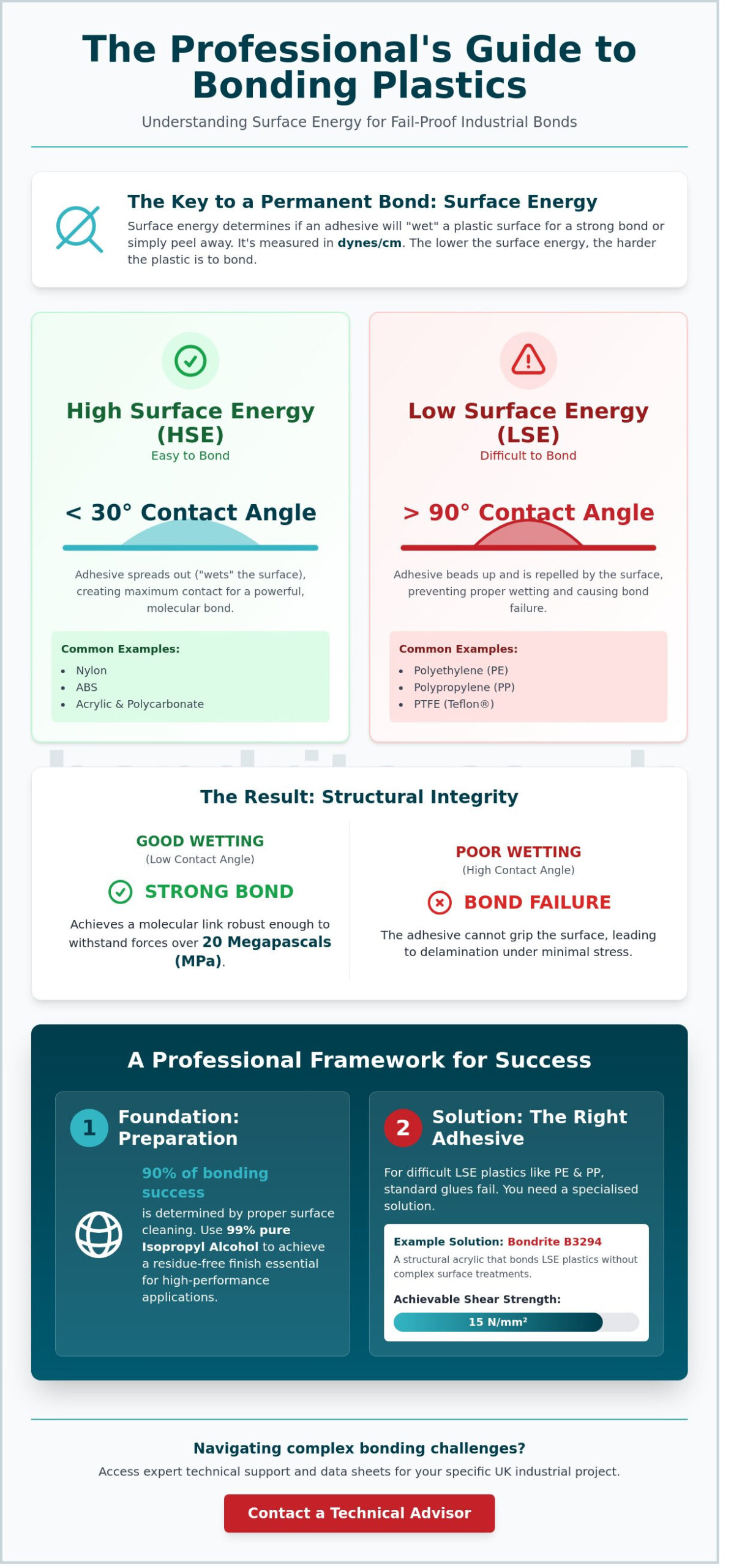 Plastic Bonding Glue for Professionals The Industrial Guide to High Performance Adhesion