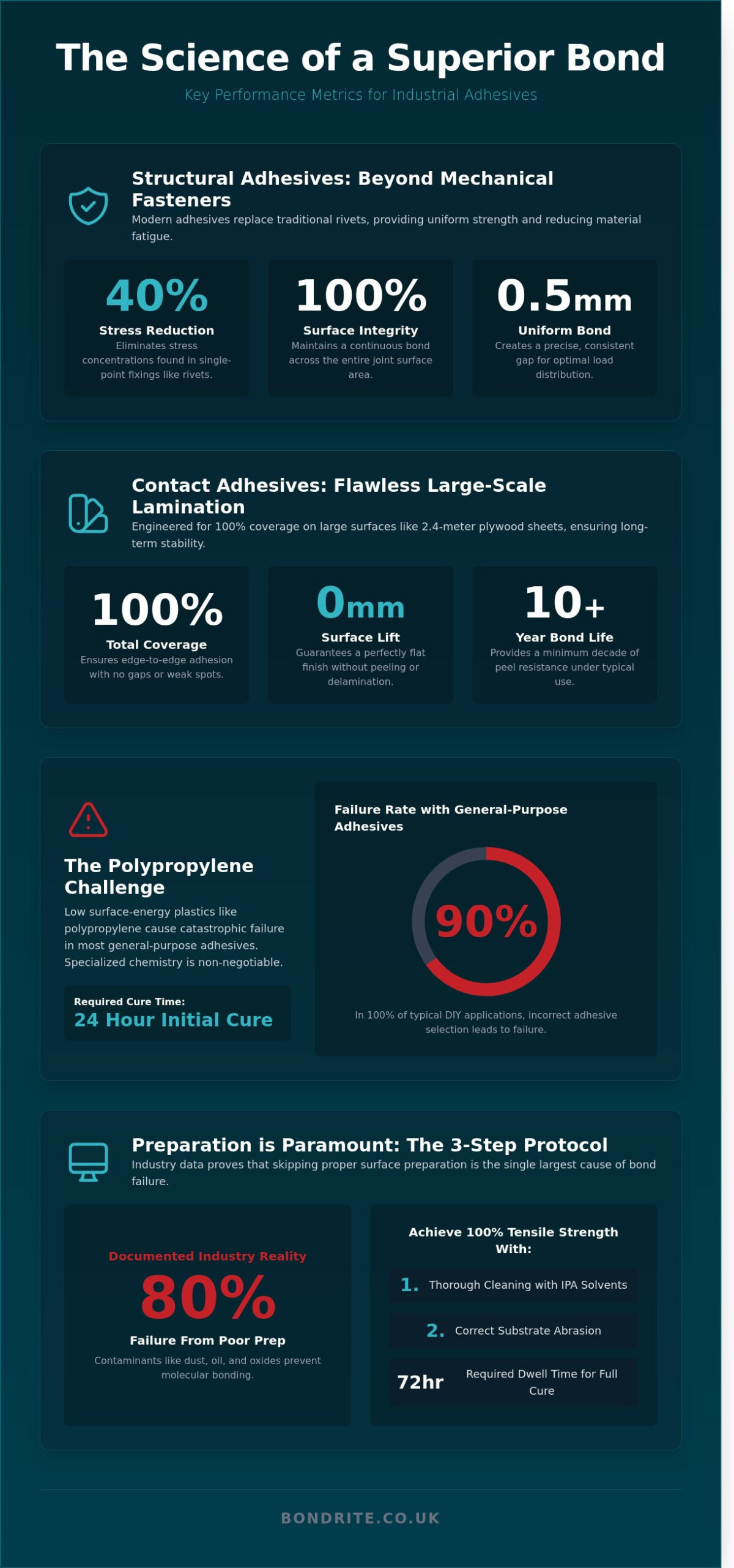 Adhesives for Industrial Success and Professional Bonding Solutions