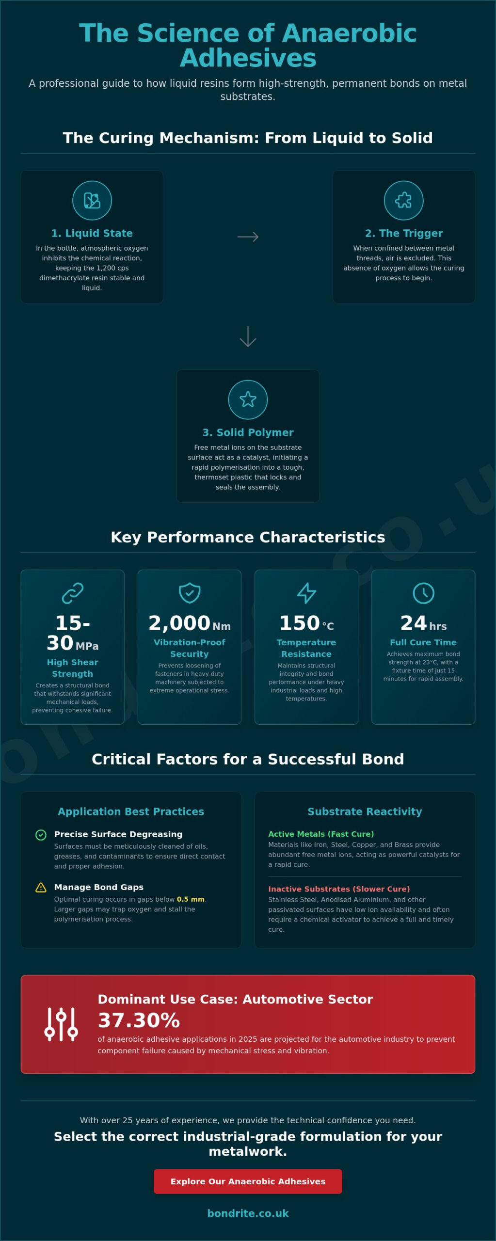 The Professional Guide to Anaerobic Adhesive Technology in 2026
